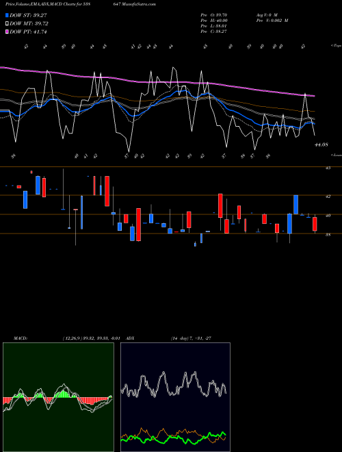 MACD charts various settings share 538647 PURSHOTTAM BSE Stock exchange 