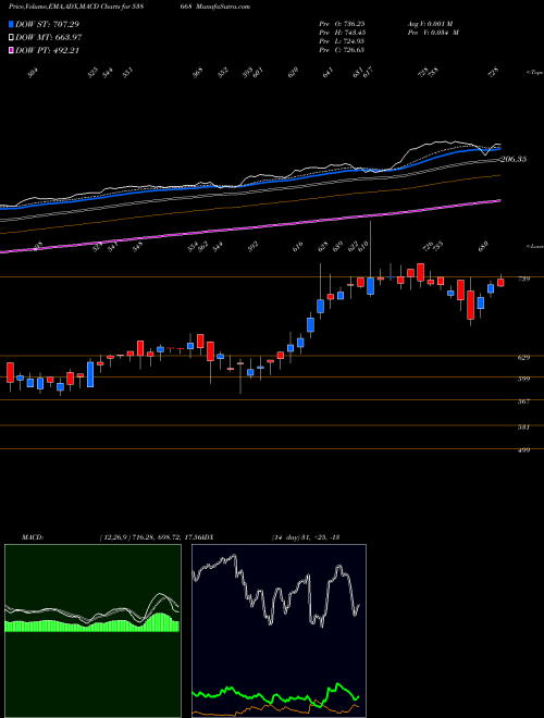 Munafa NAYSAA (538668) stock tips, volume analysis, indicator analysis [intraday, positional] for today and tomorrow