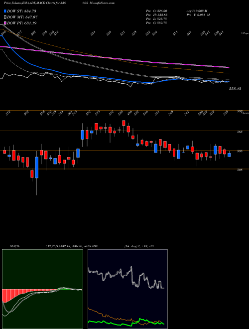 MACD charts various settings share 538668 NAYSAA BSE Stock exchange 