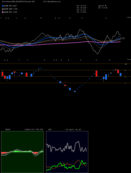 MACD charts various settings share 538674 CITYONLINE BSE Stock exchange 