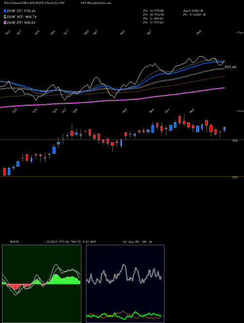 Munafa NETFSENSEX (538683) stock tips, volume analysis, indicator analysis [intraday, positional] for today and tomorrow
