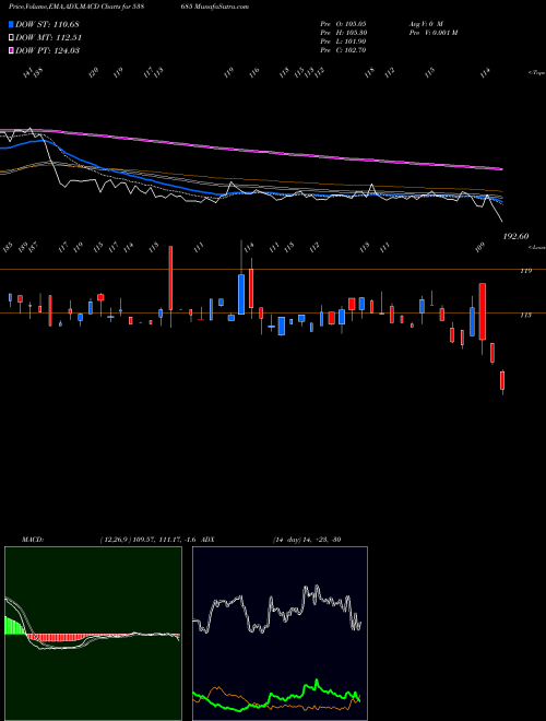 Munafa SHEMAROO (538685) stock tips, volume analysis, indicator analysis [intraday, positional] for today and tomorrow