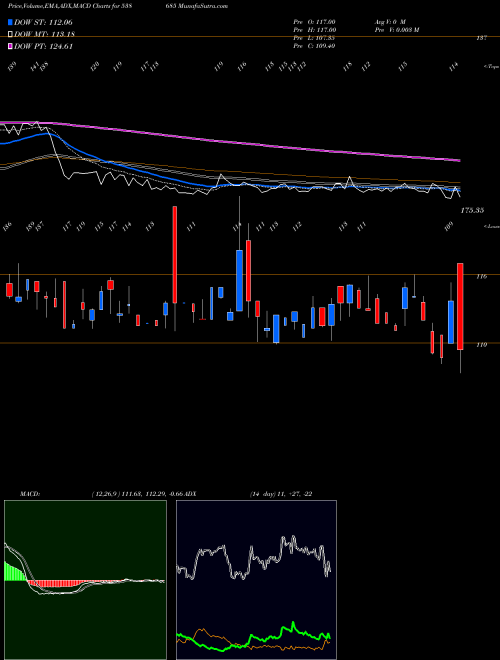 MACD charts various settings share 538685 SHEMAROO BSE Stock exchange 