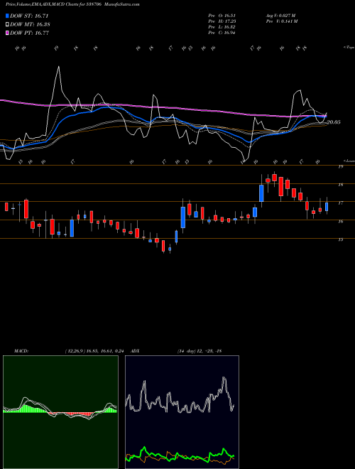 MACD charts various settings share 538706 ULTRACAB BSE Stock exchange 