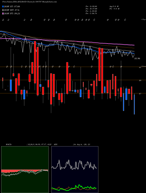 MACD charts various settings share 538707 RCCL BSE Stock exchange 