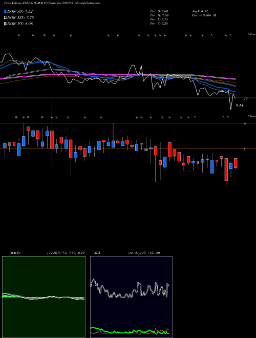 MACD charts various settings share 538708 ETIL BSE Stock exchange 