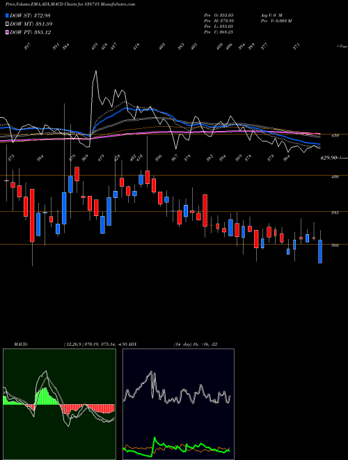 Munafa DHABRIYA (538715) stock tips, volume analysis, indicator analysis [intraday, positional] for today and tomorrow