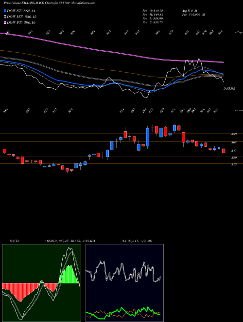 MACD charts various settings share 538730 PDSMFL BSE Stock exchange 