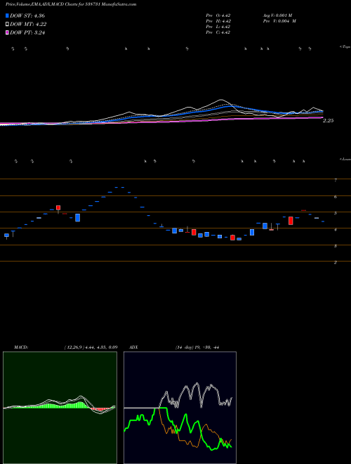 MACD charts various settings share 538731 HANMAN BSE Stock exchange 