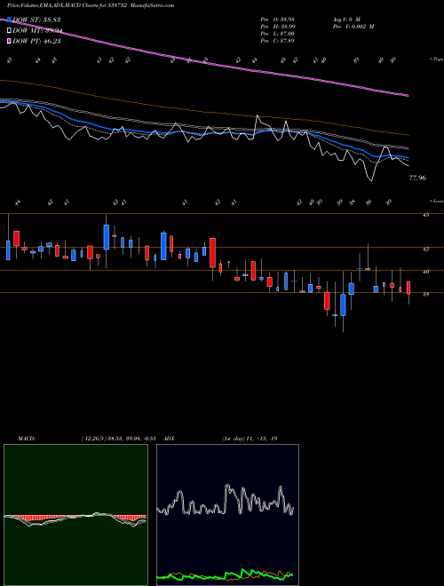 Munafa VGCL (538732) stock tips, volume analysis, indicator analysis [intraday, positional] for today and tomorrow