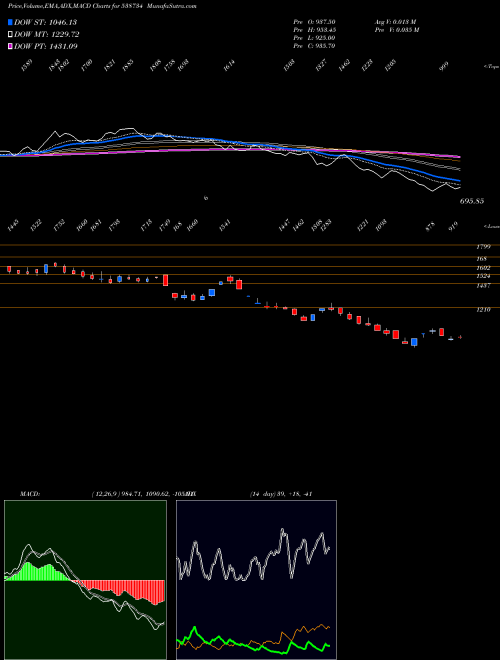 Munafa CEINSYSTECH (538734) stock tips, volume analysis, indicator analysis [intraday, positional] for today and tomorrow