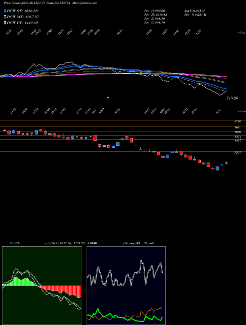 MACD charts various settings share 538734 CEINSYSTECH BSE Stock exchange 