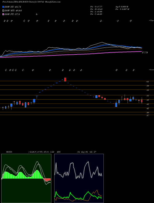 MACD charts various settings share 538742 PANACHE BSE Stock exchange 