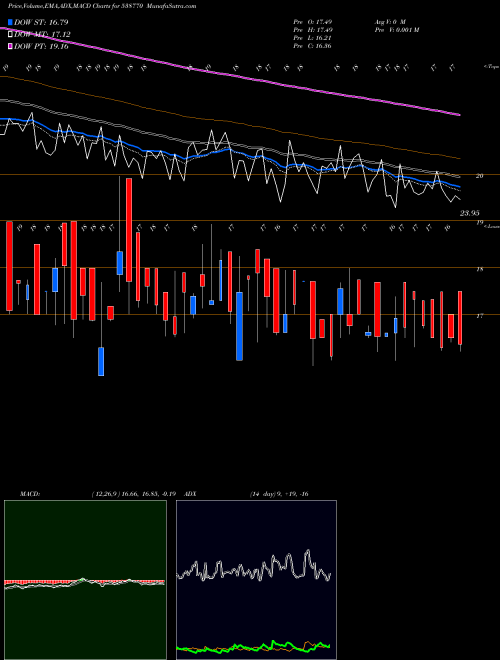 MACD charts various settings share 538770 CRANE INFRA BSE Stock exchange 