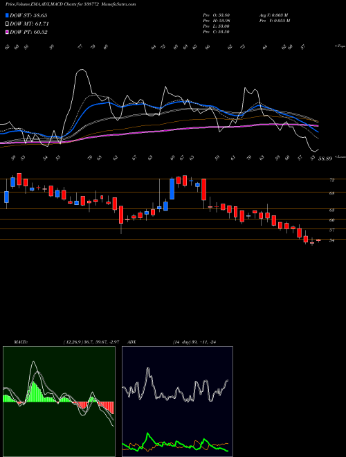Munafa NIYOGIN (538772) stock tips, volume analysis, indicator analysis [intraday, positional] for today and tomorrow