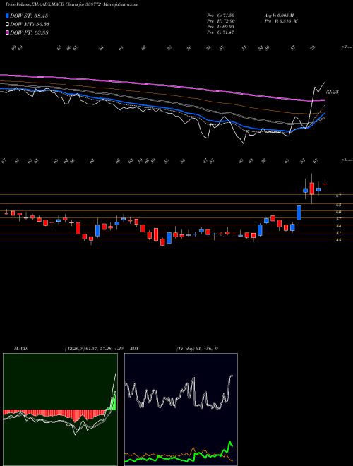 MACD charts various settings share 538772 NIYOGIN BSE Stock exchange 