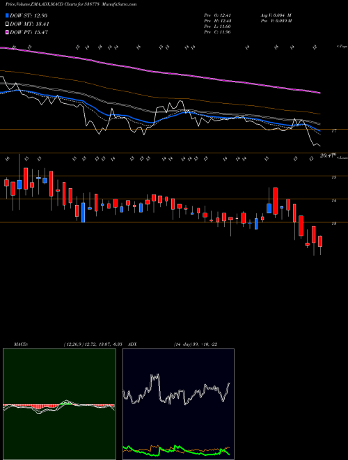 Munafa AKASHDEEP (538778) stock tips, volume analysis, indicator analysis [intraday, positional] for today and tomorrow