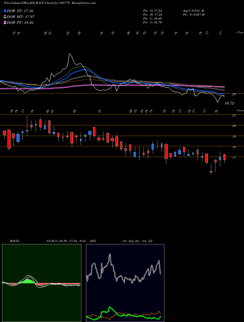 MACD charts various settings share 538778 AKASHDEEP BSE Stock exchange 
