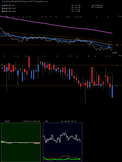 MACD charts various settings share 538778 AKASHDEEP BSE Stock exchange 