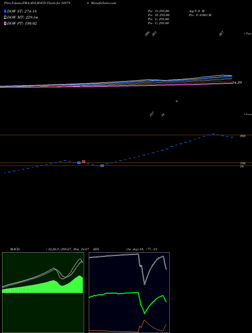 MACD charts various settings share 538786 CIL BSE Stock exchange 