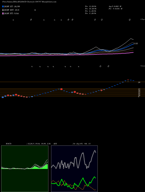 Munafa GBFL (538787) stock tips, volume analysis, indicator analysis [intraday, positional] for today and tomorrow