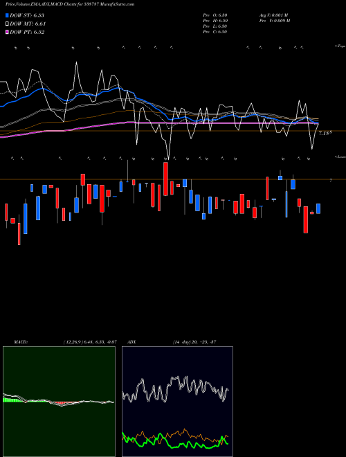 MACD charts various settings share 538787 GBFL BSE Stock exchange 