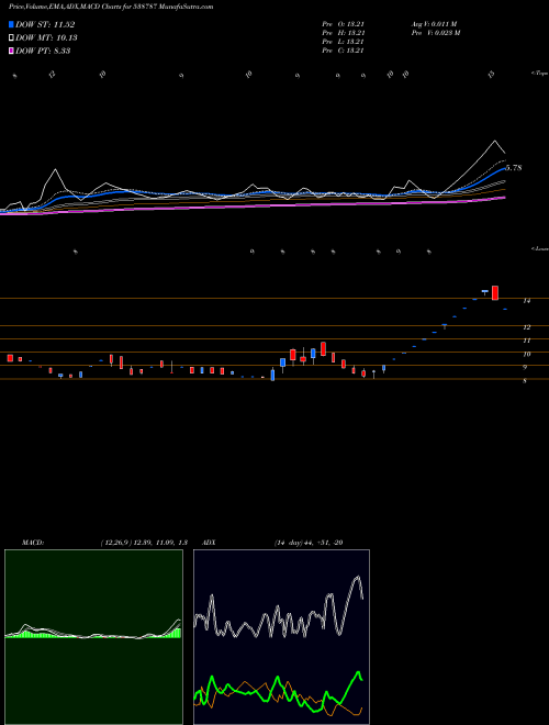 MACD charts various settings share 538787 GBFL BSE Stock exchange 