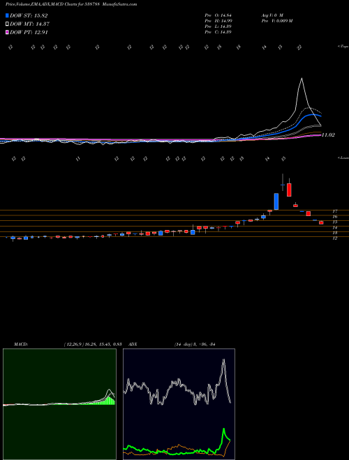 Munafa GILADAFINS (538788) stock tips, volume analysis, indicator analysis [intraday, positional] for today and tomorrow