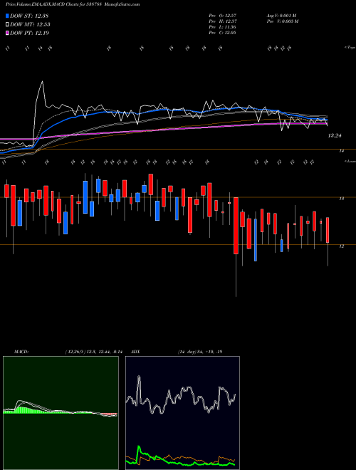 MACD charts various settings share 538788 GILADAFINS BSE Stock exchange 