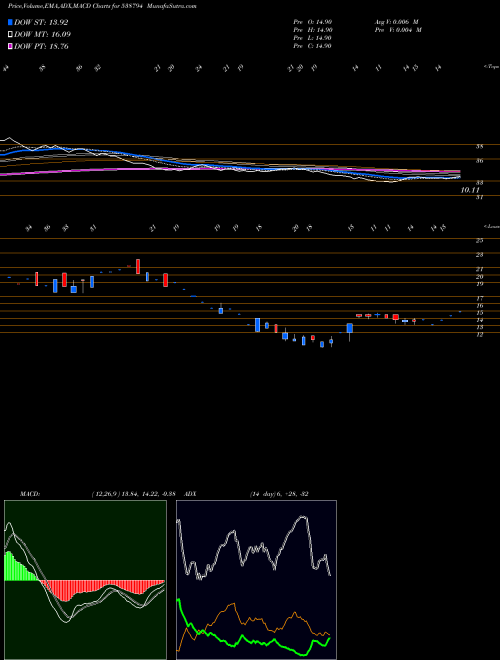 MACD charts various settings share 538794 JETINFRA BSE Stock exchange 