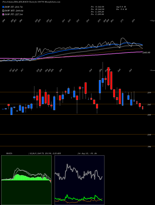 MACD charts various settings share 538795 SAPPL BSE Stock exchange 