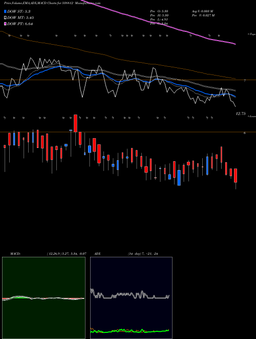 Munafa AANCHALISP (538812) stock tips, volume analysis, indicator analysis [intraday, positional] for today and tomorrow