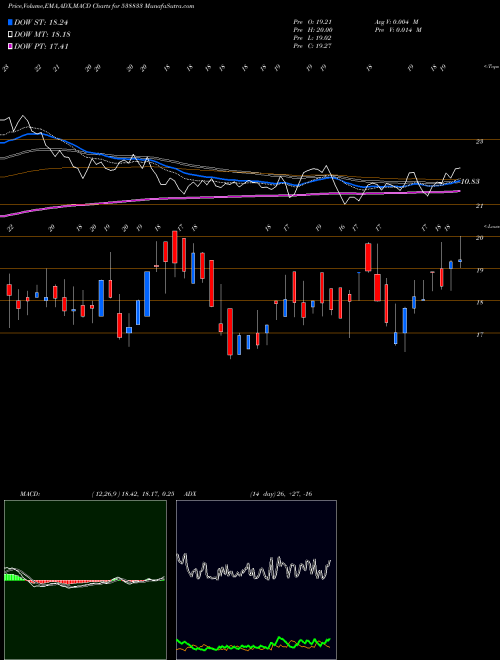 MACD charts various settings share 538833 ANUBHAV BSE Stock exchange 