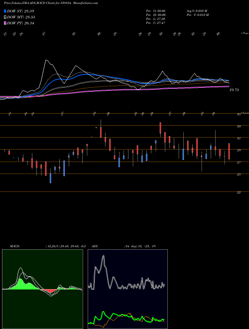 Munafa MEL (538834) stock tips, volume analysis, indicator analysis [intraday, positional] for today and tomorrow