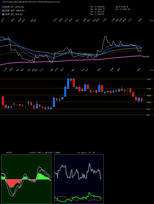 Munafa INTELLECT (538835) stock tips, volume analysis, indicator analysis [intraday, positional] for today and tomorrow
