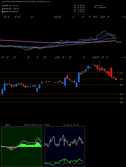 Munafa MONTECARLO (538836) stock tips, volume analysis, indicator analysis [intraday, positional] for today and tomorrow