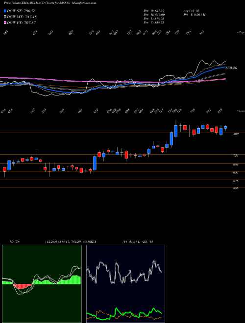 Munafa MONTECARLO (538836) stock tips, volume analysis, indicator analysis [intraday, positional] for today and tomorrow