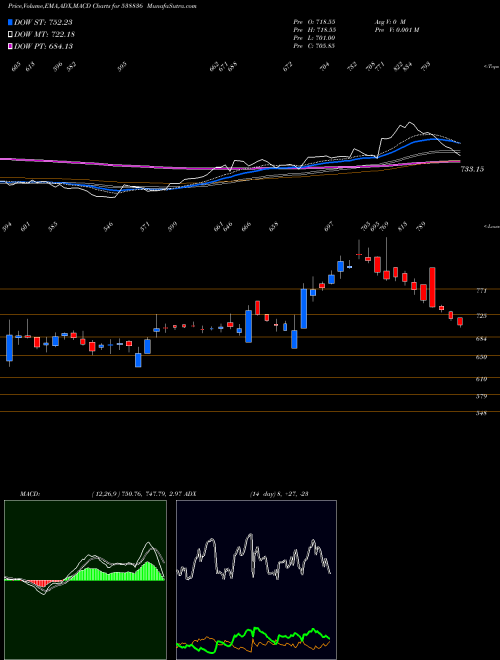 MACD charts various settings share 538836 MONTECARLO BSE Stock exchange 
