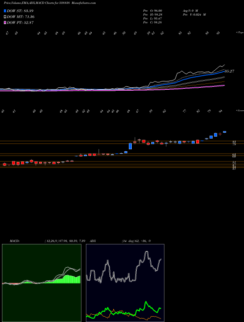 MACD charts various settings share 538838 ICL BSE Stock exchange 