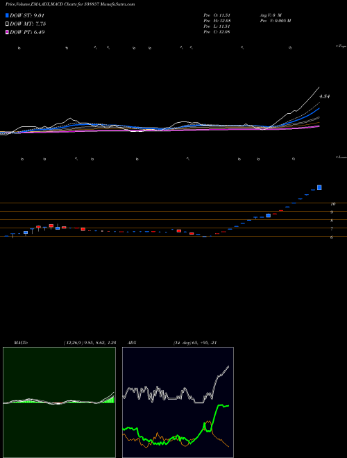 Munafa SCC (538857) stock tips, volume analysis, indicator analysis [intraday, positional] for today and tomorrow