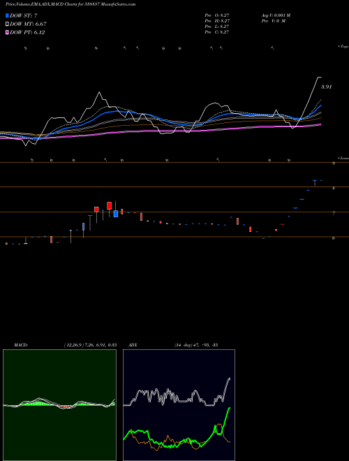 MACD charts various settings share 538857 SCC BSE Stock exchange 