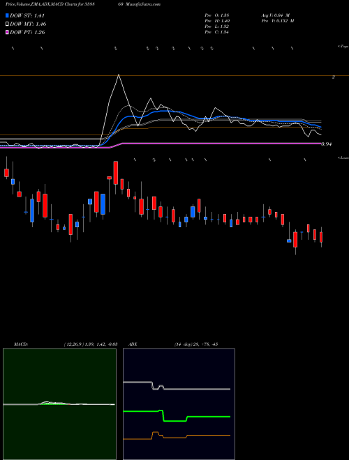 MACD charts various settings share 538860 PANAFIC BSE Stock exchange 