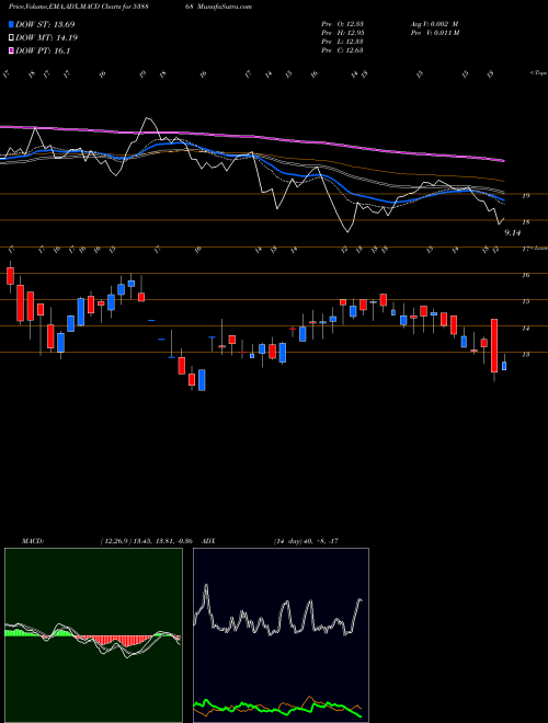 Munafa CSL (538868) stock tips, volume analysis, indicator analysis [intraday, positional] for today and tomorrow