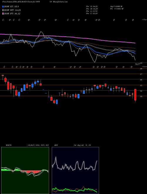 MACD charts various settings share 538868 CSL BSE Stock exchange 