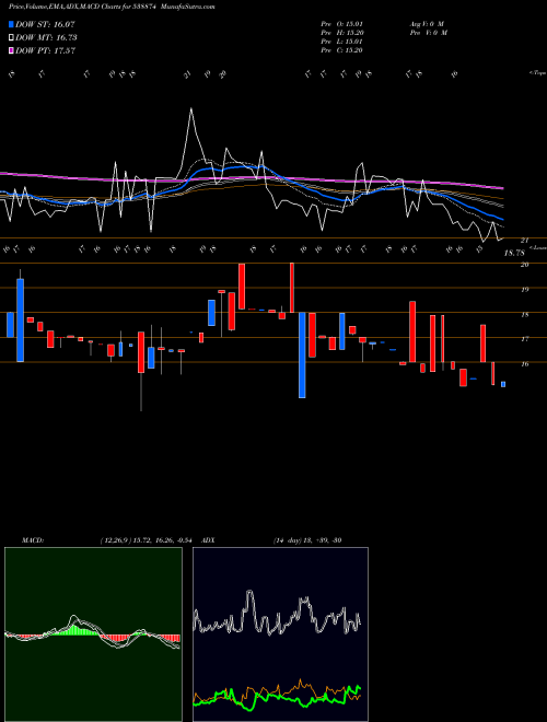 MACD charts various settings share 538874 NEXUSSURGL BSE Stock exchange 