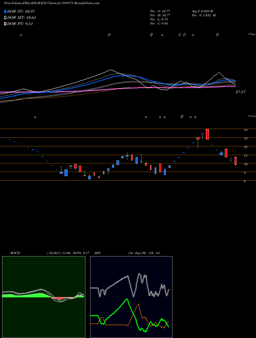 Munafa SELLWIN (538875) stock tips, volume analysis, indicator analysis [intraday, positional] for today and tomorrow