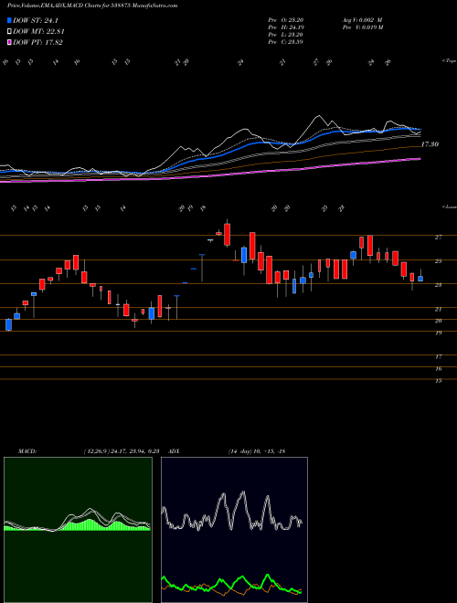 MACD charts various settings share 538875 SELLWIN BSE Stock exchange 