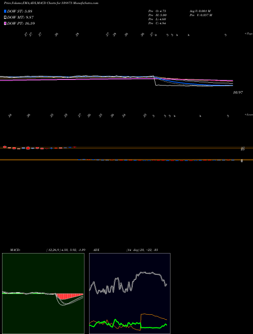 MACD charts various settings share 538875 SELLWIN BSE Stock exchange 