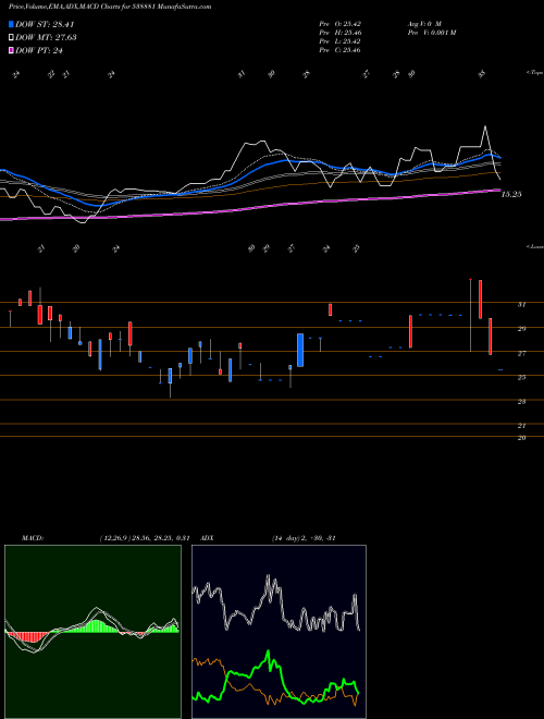 MACD charts various settings share 538881 GALADAFIN BSE Stock exchange 