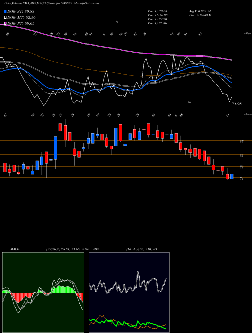 Munafa EMERALD (538882) stock tips, volume analysis, indicator analysis [intraday, positional] for today and tomorrow